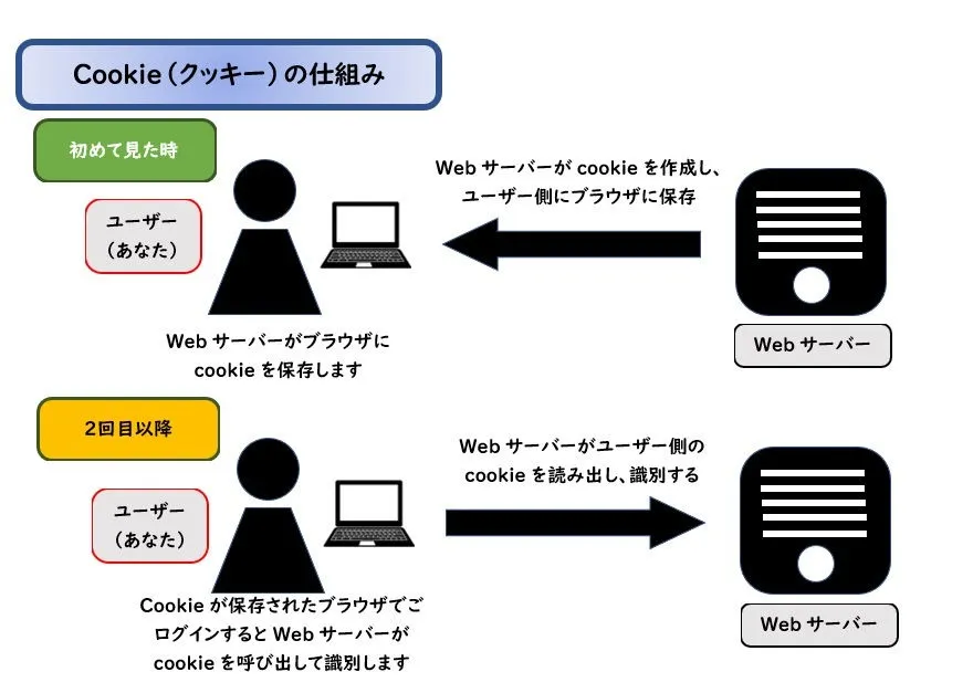 何かのサイトを見るとここ最近は、クッキーがどうの？こうの？ってメッセージが出てきませんか？そのCookie（クッキー） についてお話します。アナタはどうしていますか？大丈夫？